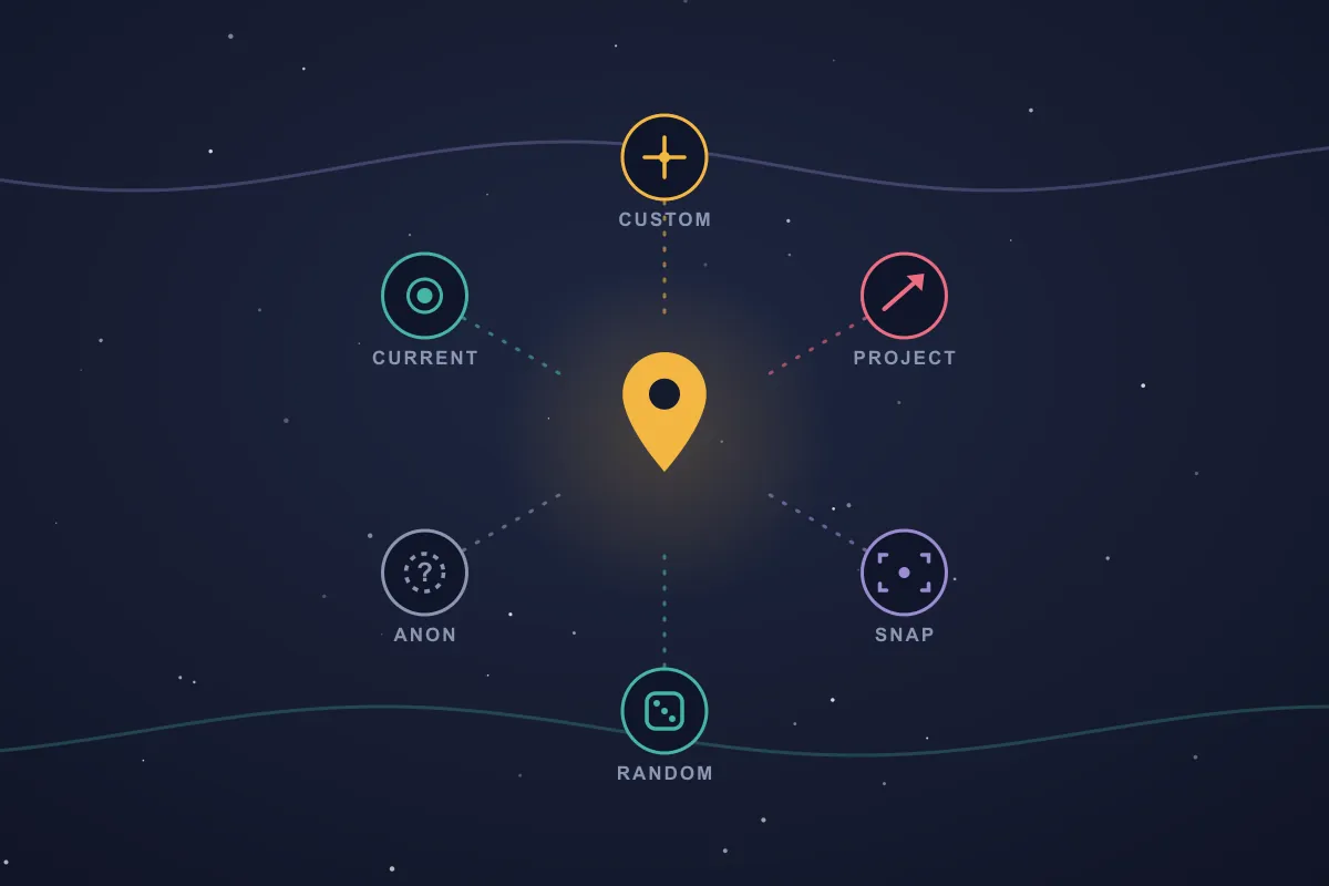 Illustration of a central glowing map pin surrounded by six labelled nodes, current, custom, project, snap, random, and anonymous, each connected to the pin by a dotted spoke