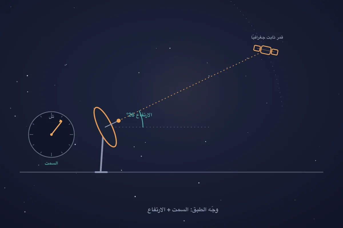 طبق فضائي مثبت على سارية ومائل نحو قمر صناعي ثابت جغرافيًا، مع خط توجيه متقطع وزاوية ارتفاع مقاسة من الأفق ومخطط بوصلة علوي يحدد السمت