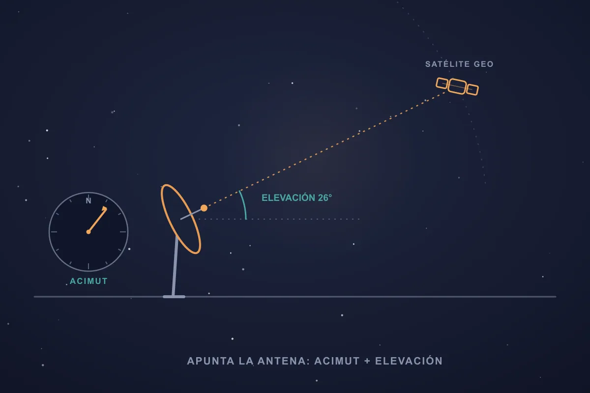 Una antena parabólica sobre un mástil inclinada hacia un satélite geoestacionario, con una línea discontinua de puntería, un ángulo de elevación medido desde el horizonte y una brújula cenital que marca el azimut