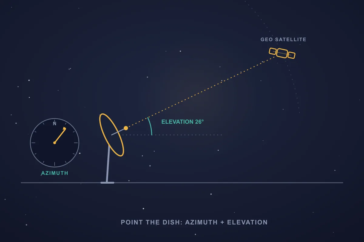 A satellite dish on a mast tilted up toward a geostationary satellite, with a dashed aim line, an elevation angle measured from the horizon, and a top-down compass inset marking the azimuth bearing