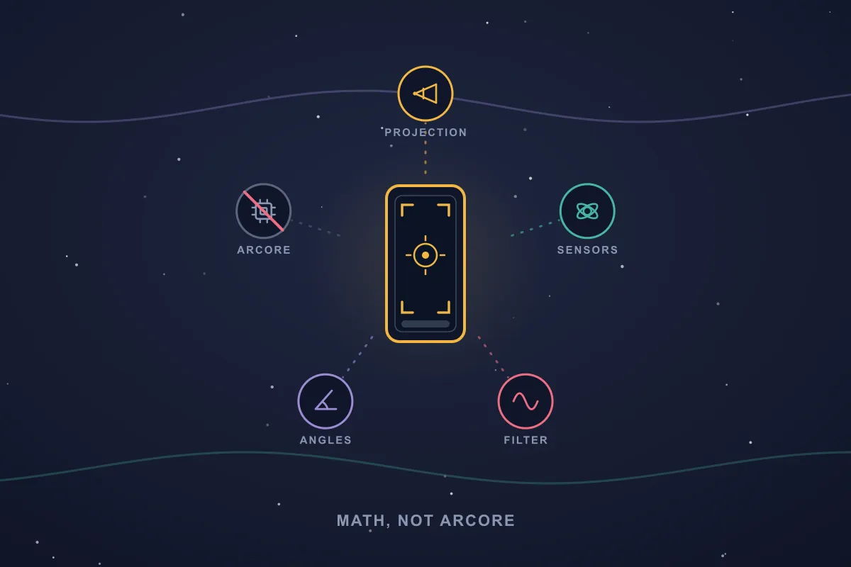 Illustration of a phone showing an AR viewfinder at the centre of a hub, linked to four active math methods — projection, sensors, filter, and angles — while a crossed-out ARCore chip sits disabled to the side