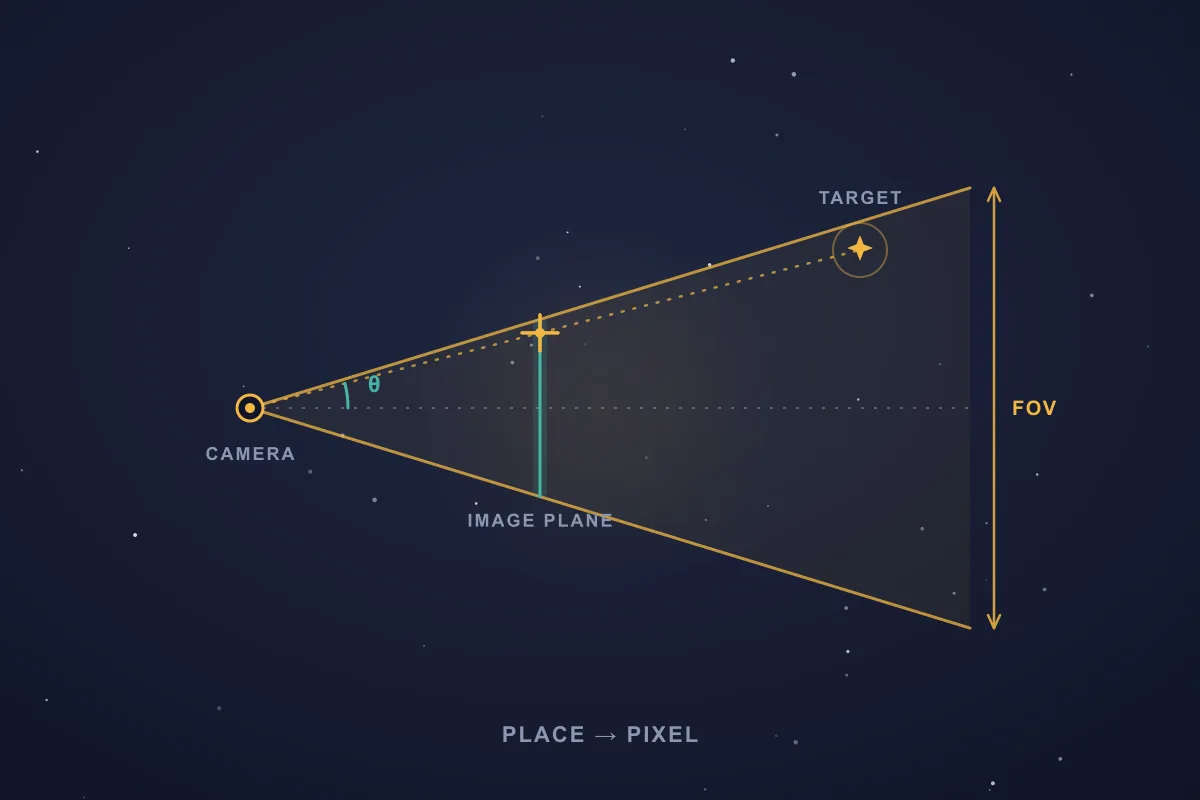 Diagram of a camera at the apex of a field-of-view frustum, a target ray at angle theta crossing the image plane to leave a marker, with the target star out in the world and the field of view marked at the far plane