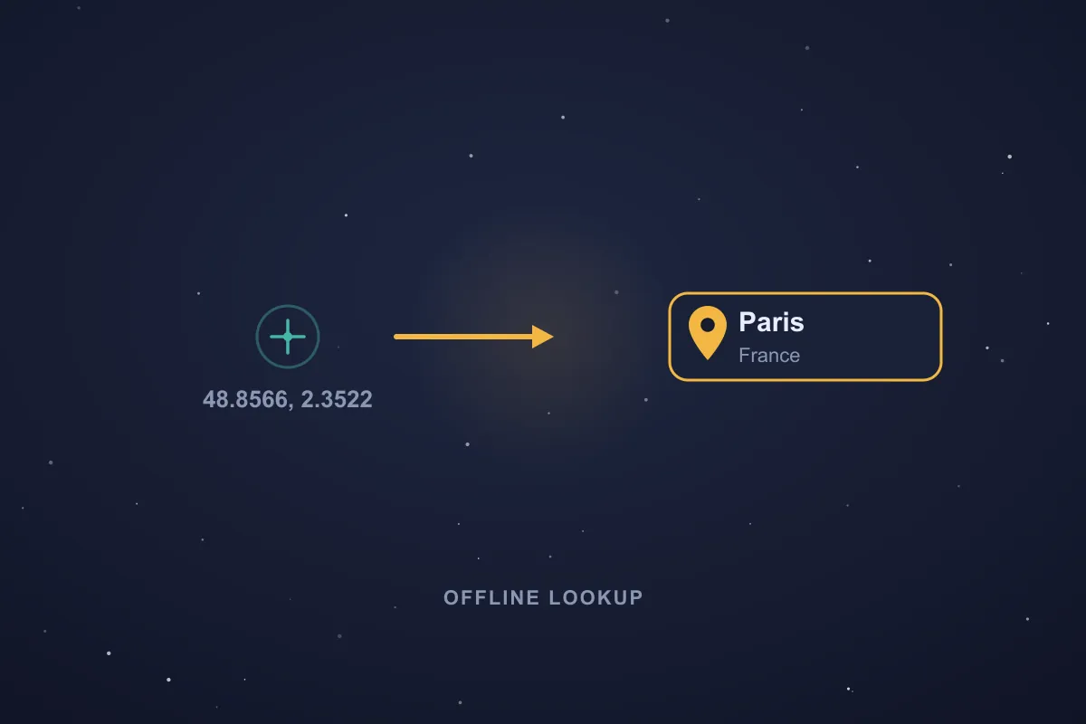 Illustration of a coordinate crosshair with a latitude and longitude on the left, an arrow pointing right, and a place-name card reading Paris, France, labelled offline lookup