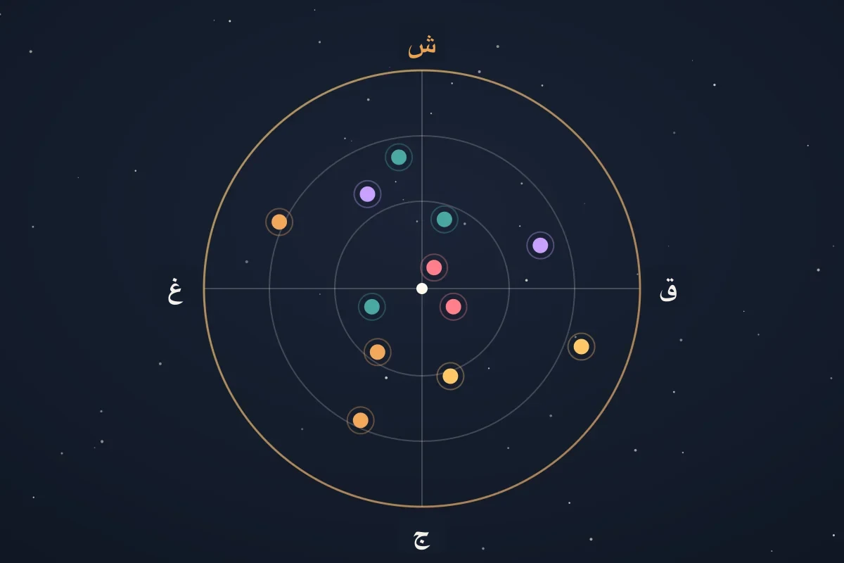 مخطط سماوي قطبي تظهر حول حافته جهات الشمال والشرق والجنوب والغرب، وداخله حلقات متحدة المركز للارتفاع وعلامات ملونة منقطة تحدد الأقمار الصناعية وفق اتجاهها وارتفاعها فوق الأفق