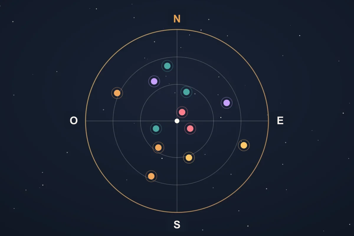Un diagrama celeste polar con norte, este, sur y oeste alrededor del borde, anillos concéntricos de elevación y marcadores de colores que sitúan satélites según su rumbo y altura sobre el horizonte