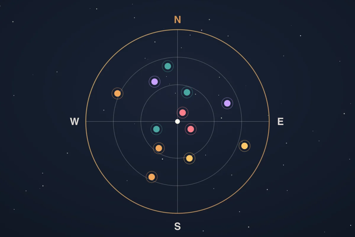 A polar sky plot with north, east, south, and west around the rim and concentric elevation rings, dotted with colored markers showing satellites placed by their bearing and height above the horizon